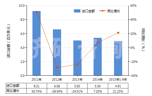 2011-2015年9月中國(guó)其他無(wú)環(huán)醇鹵化、磺化、硝化或亞硝化衍生物(HS29055900)進(jìn)口總額及增速統(tǒng)計(jì)